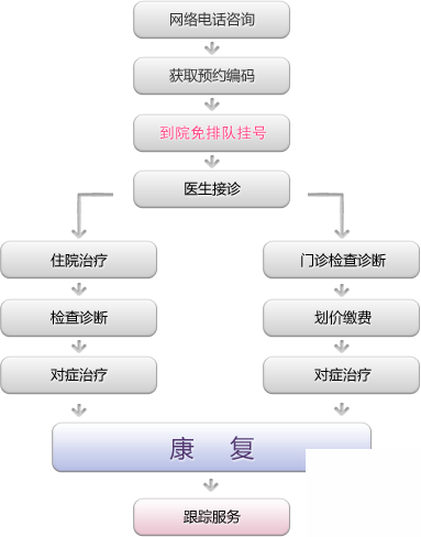 就医流程